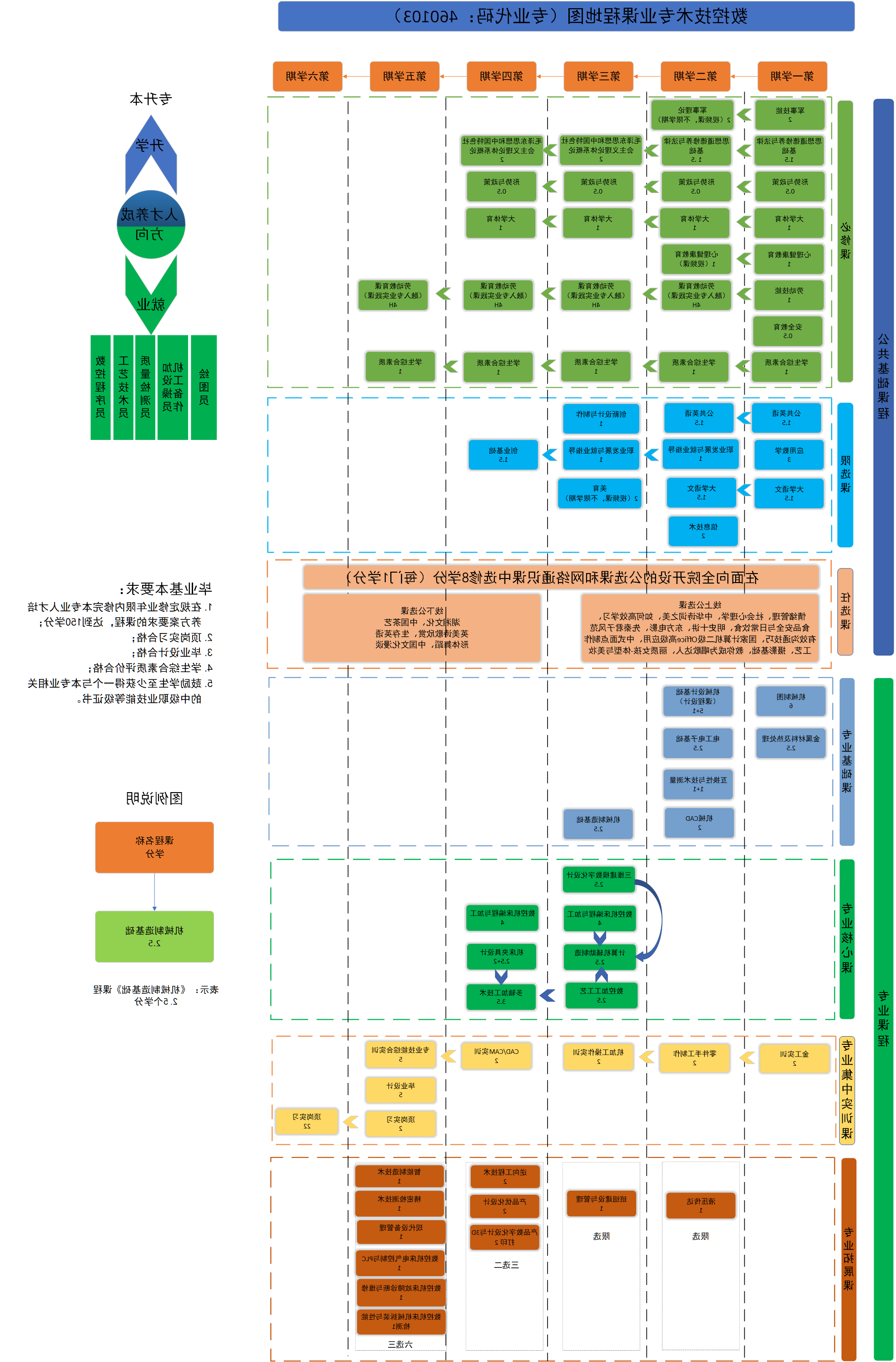 数控技术专业课程地图（专业代码：460103）.png